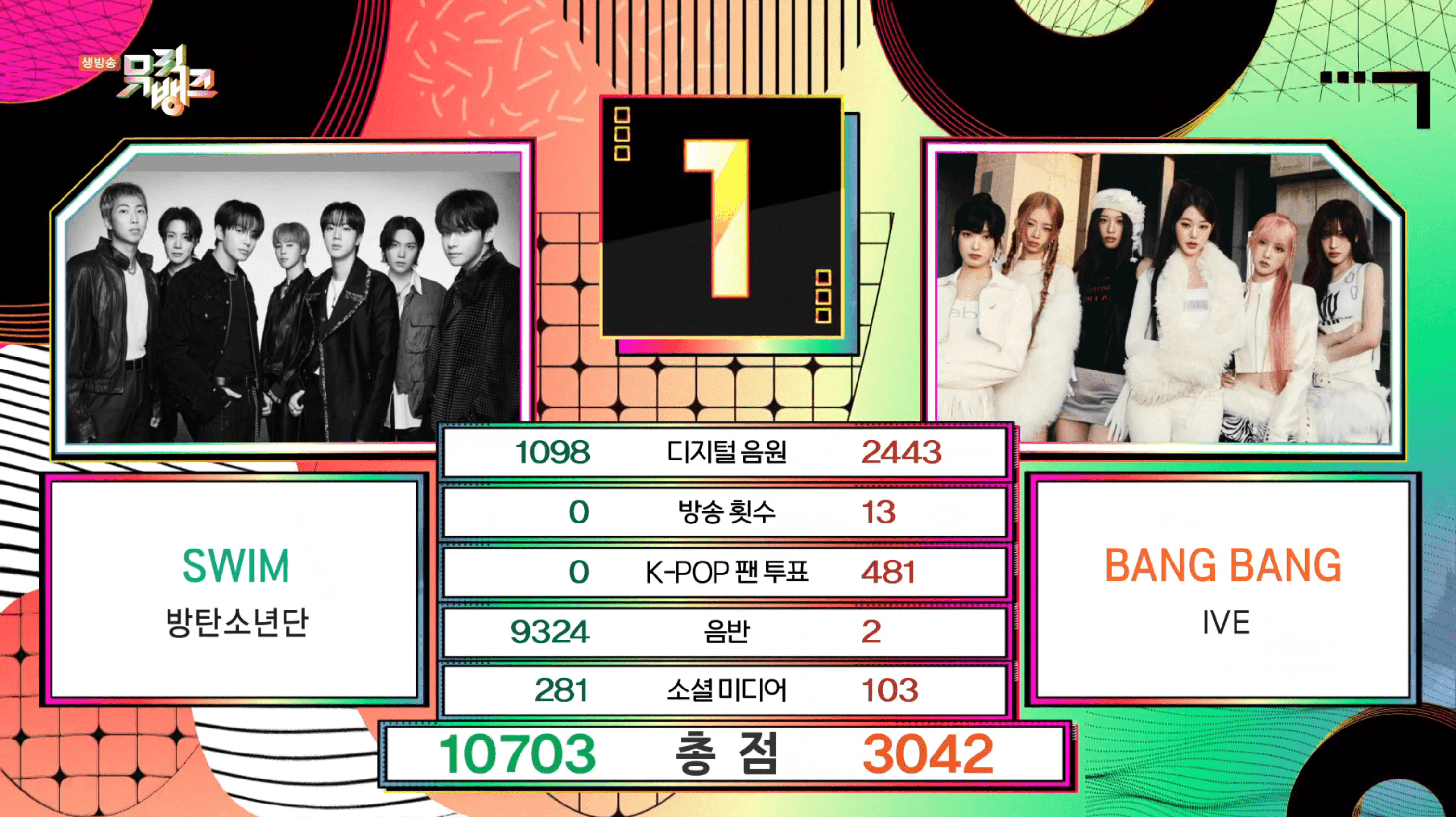 BTS arrebenta no Music Bank com 'SWIM' e conquista terceira vitória consecutiva!