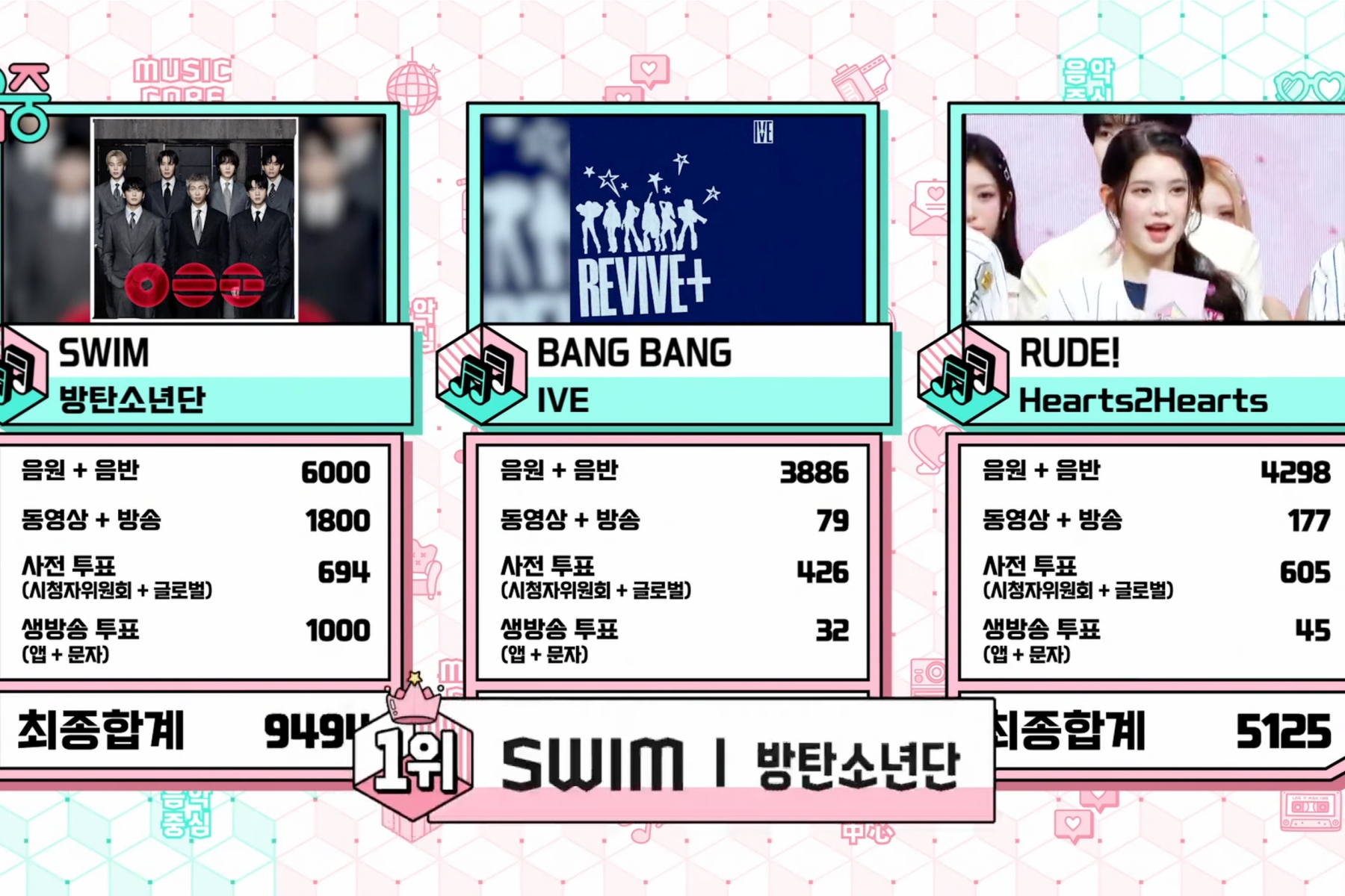 BTS Conquista 8ª Vitória com 'SWIM' no Music Core - ARMYs Surtaram!